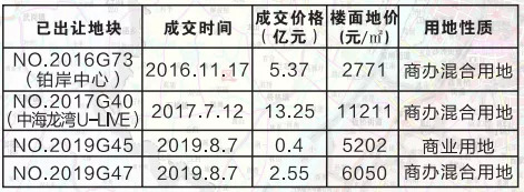 △地块周边已出让土地成交情况