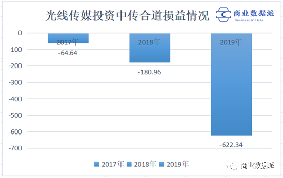（梳理&制图：商业数据派）