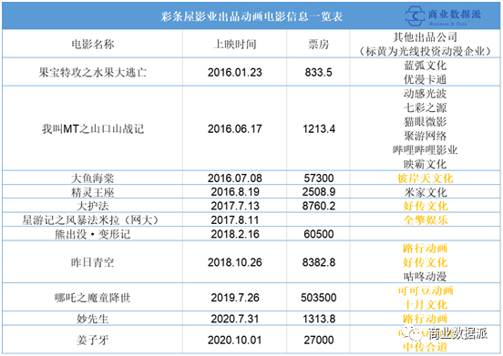 （梳理&制图：商业数据派）