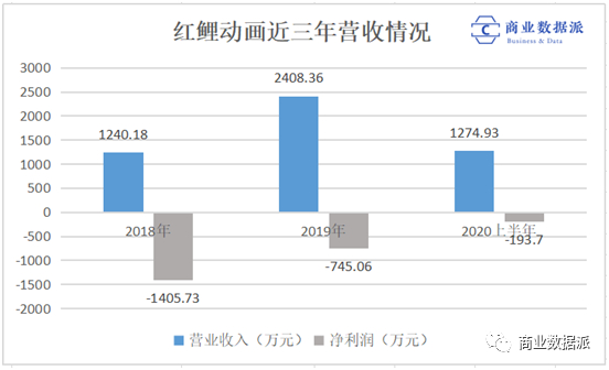 （梳理&制图：商业数据派）