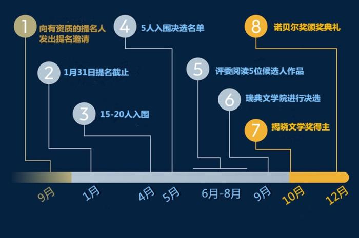 诺贝尔文学奖评审流程示意图