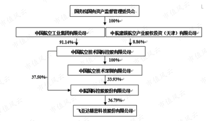 （股权结构图：2019年年报）
