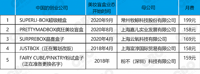 △目前市面上的美妆盲盒（订阅盒）品牌