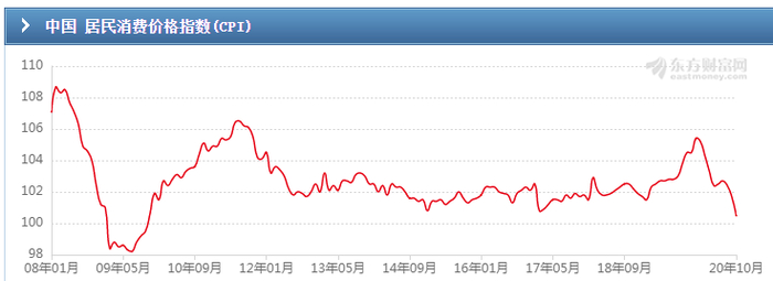 ▲2008年以来CPI指数走势，东方财富网