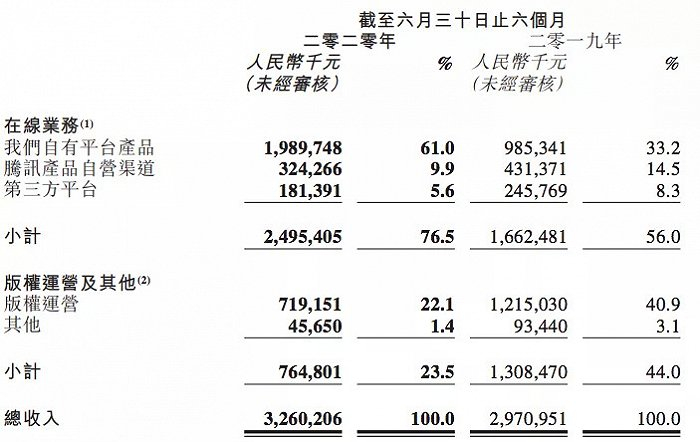 阅文上半年分业务收入