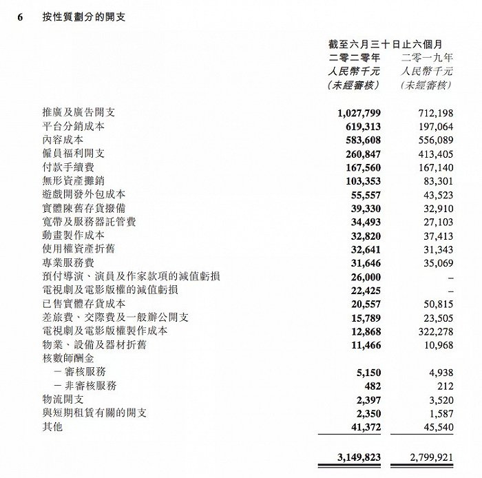 阅文2020上半年花了3282万元来制作动画