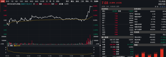 TCL科技小幅上涨 截图来源：wind数据