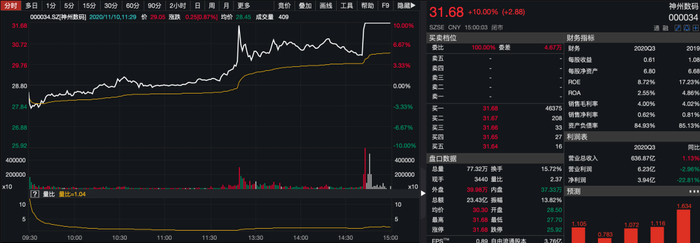神州数码尾盘封停 截图来源：wind数据
