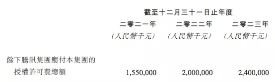 阅文与腾讯2021-2023年合作发行项目的预计授权许可费金额上限