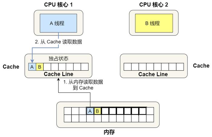 CPU如何高效执行数据库操作？