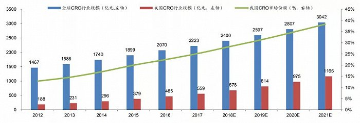 图3：中国和全球CRO市场规模及增速；来源：海通证券研究所
