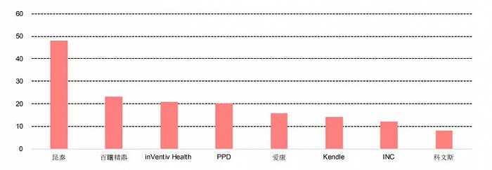 图5：大型CRO公司成立以来并购案例数量；来源：CenterWatch，中信建投证券研究发展部