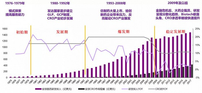 图2：全球CRO产业历经四个阶段；来源：Wind、PharmaProjects、Frost &Sullivan、光大证券研究所