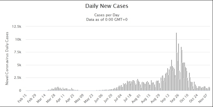 以色列每日新增病例数变化图表来源：Worldometers