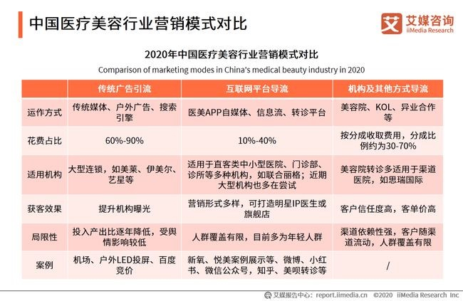 图片来源：艾媒咨询《2020上半年中国医疗美容行业趋势研究报告》