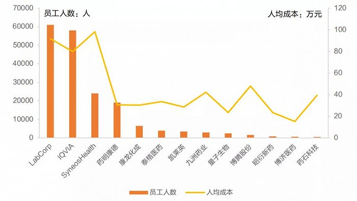 图6：国内主要CRO企业人均营业成本（万元）对比；来源：wind，各企业年报、天风证券研究所