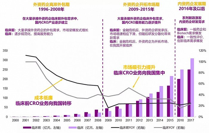 图4：我国CRO产业三次发展浪潮；来源：商务部、光大证券研究所