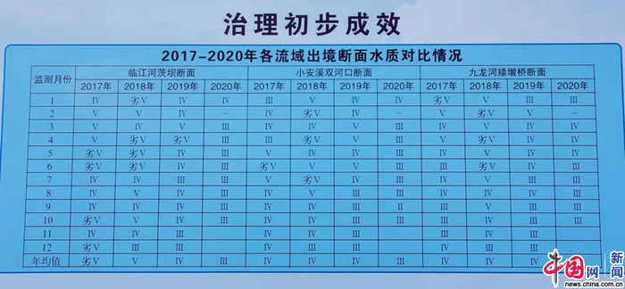 监测数据显示，今日临江河，水质已恢复至昔日水平。（中国网记者 严星/摄）