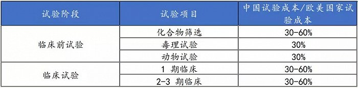 图7：国内研发成本低于成熟欧美市场；来源：上海医药研究临床中心、国金证券研究所