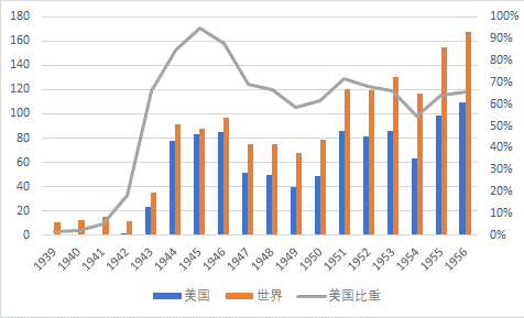 图2 美国与全球合成橡胶产量及美国的占比，1939-1956（万吨）
