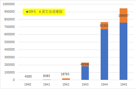 图1 美国合成橡胶的构成与产量，1940-1945 年