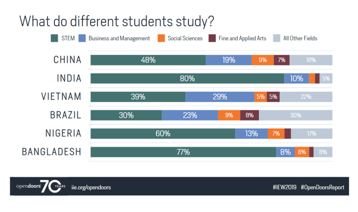 图源：IIE Open Doors Report