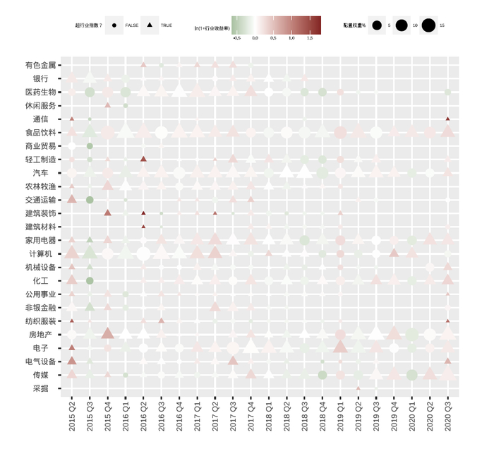 图2 王延飞职业期行业分配与表现图