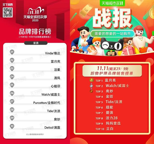 今年双11销量排行榜揭晓:这些产品成销量冠军!