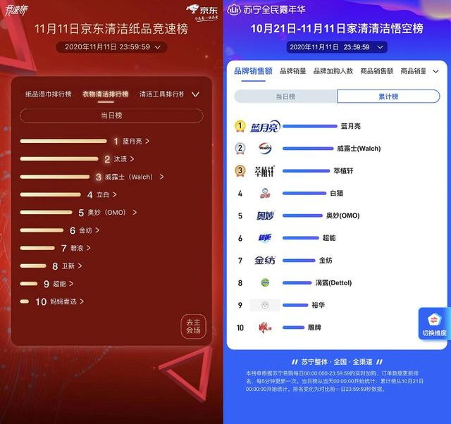 首份全网数据双11榜单揭晓:品牌与产品实力大比拼
