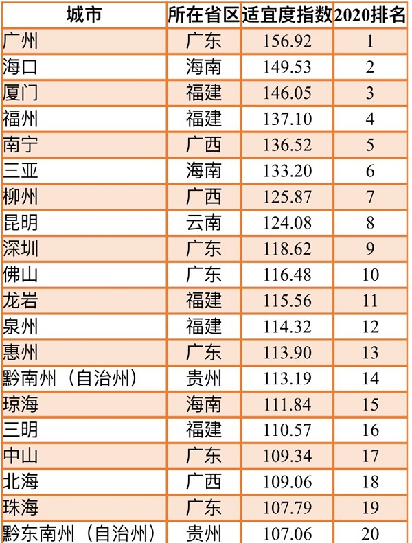 图说：2020候鸟式养老冬季栖息地适宜指数排行（前20位） 来源／报告