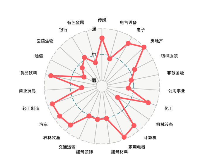 图3 王延飞全市场行业能力排名