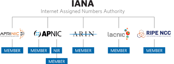 互联网号码分配机构