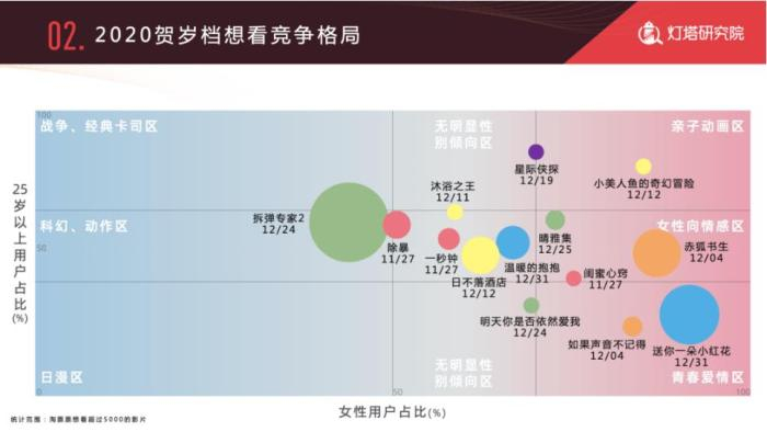 2020年贺岁档影片“想看”竞争格局。来源：灯塔研究院。、