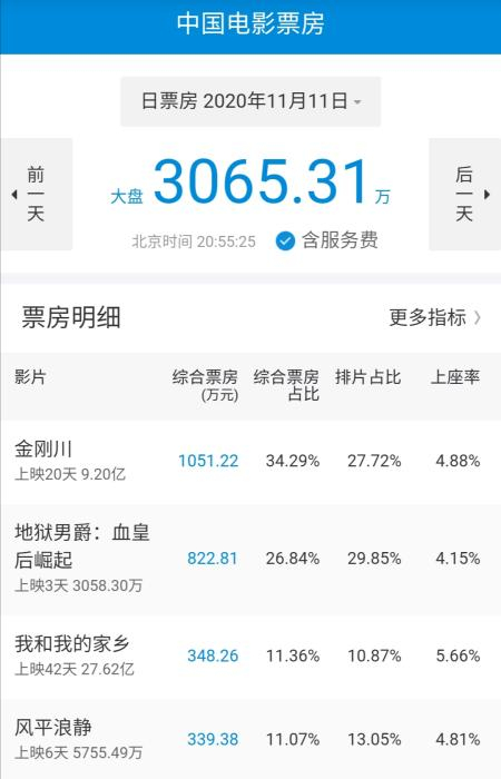 2020年11月11日的全国电影票房数据。来源：国家电影专资办。