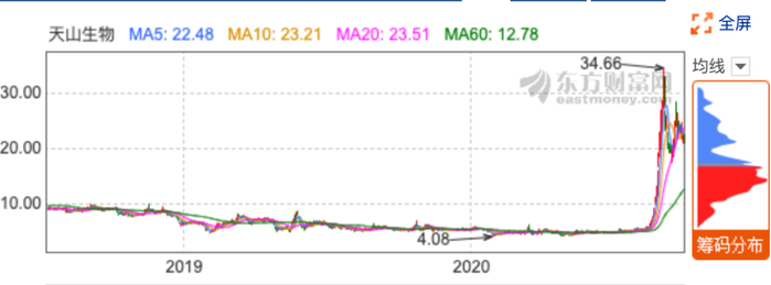▲天生生物妖气十足，已被证监会立案调查。图片来自网络。
