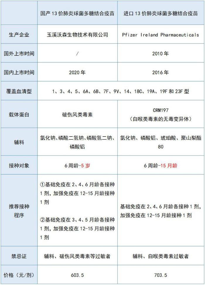 相较于进口肺炎疫苗，国产疫苗价格便宜，接种对象更广泛