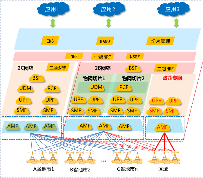 图12B、2C核心网分设方案示意图