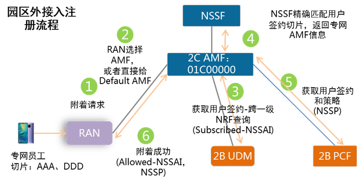 图8基站共享场景园区外用户接入流程（考虑园区外漫游需求）
