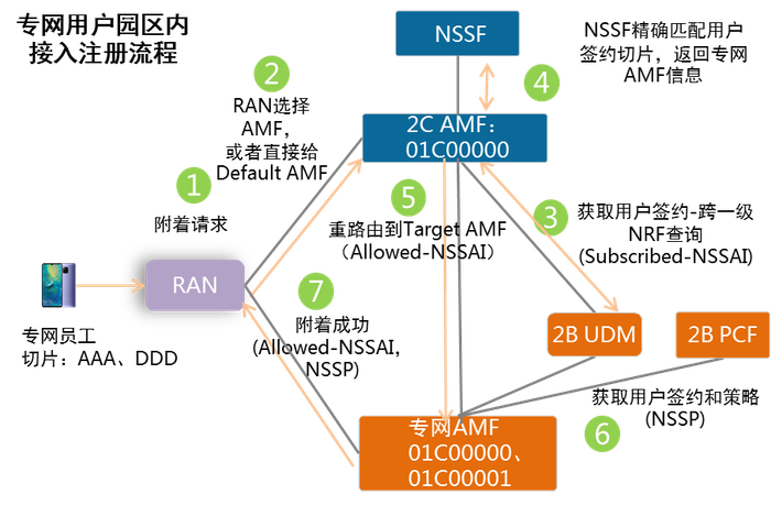图7基站共享场景园区内用户接入流程（考虑园区外漫游需求）
