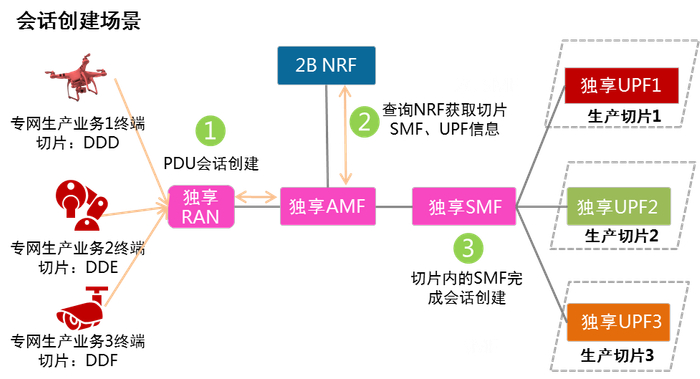 图6多切片会话建立流程示意图