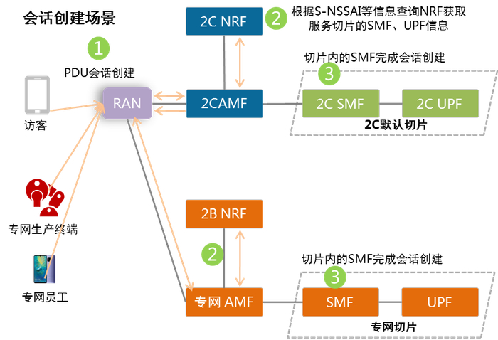 图4会话建立流程示意图