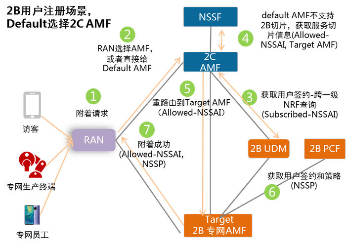 图3用户注册流程示意图