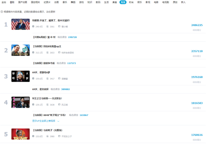 马保国素材屠榜B站鬼畜区