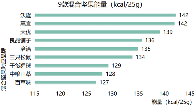 ▲9款混合坚果的能量
