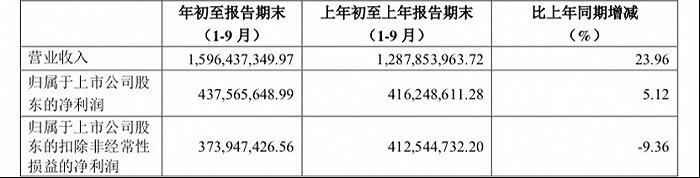 图源：华熙生物三季报