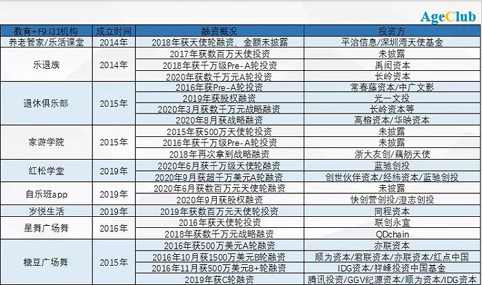 图:2014-2020公开披露的获得投资的老年教育机构（或含教育板块）