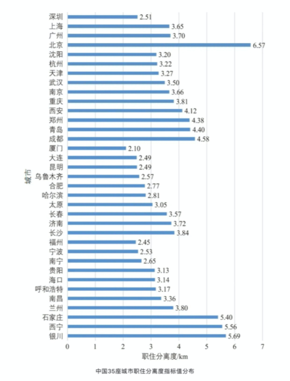 数据来源：《2020年度全国主要城市通勤监测报告》