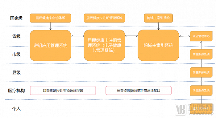 以电子健康卡为基础的健康通行系统系统架构