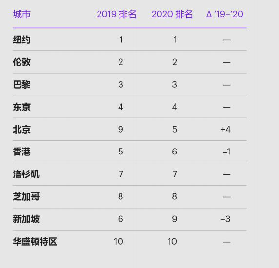 2020年《全球城市综合排名》前十名