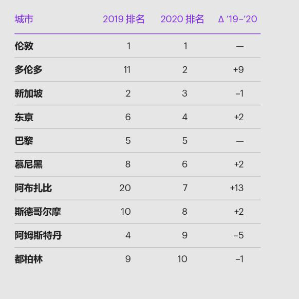 2020《全球城市潜力排名》前十名